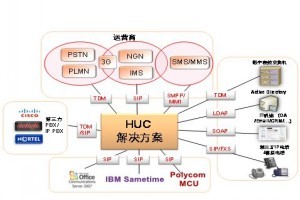   HUC企业融合通信系统